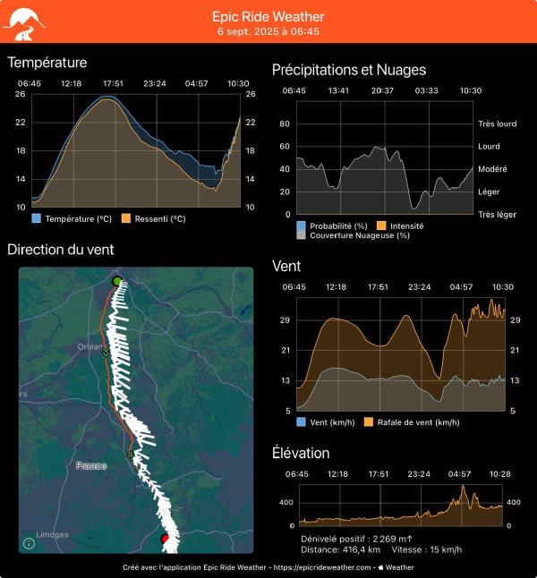 Prévision météo – Scénarios de vitesse